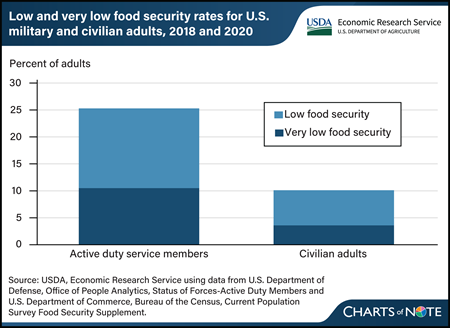 One quarter of the military population experienced food insecurity in 2018 and 2020