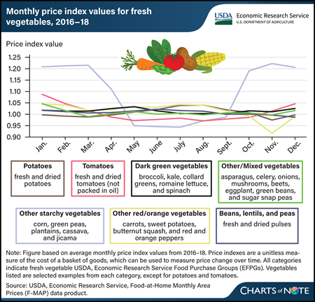 Starchy fresh vegetables (excluding potatoes) had the most seasonal price variation from 2016–18