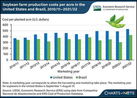 Brazil’s lower production and marketing costs challenge U.S. competitiveness in the global soybean market