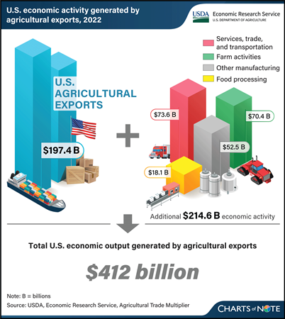 U.S. agricultural exports contributed $412 billion to the U.S. economy in 2022